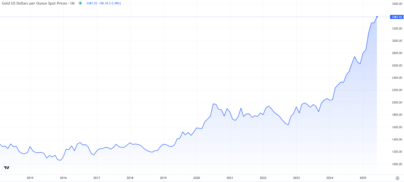 Gráfico del precio del Oro